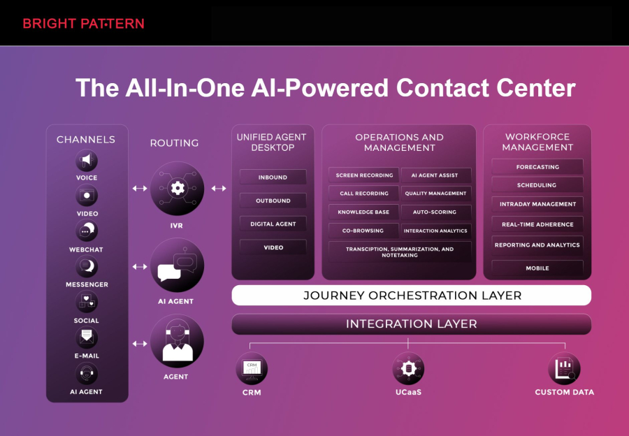 Bright Pattern – Best AI Contact Center Solution