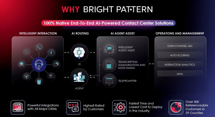 Why Bright Pattern – Best AI Contact Center Solution